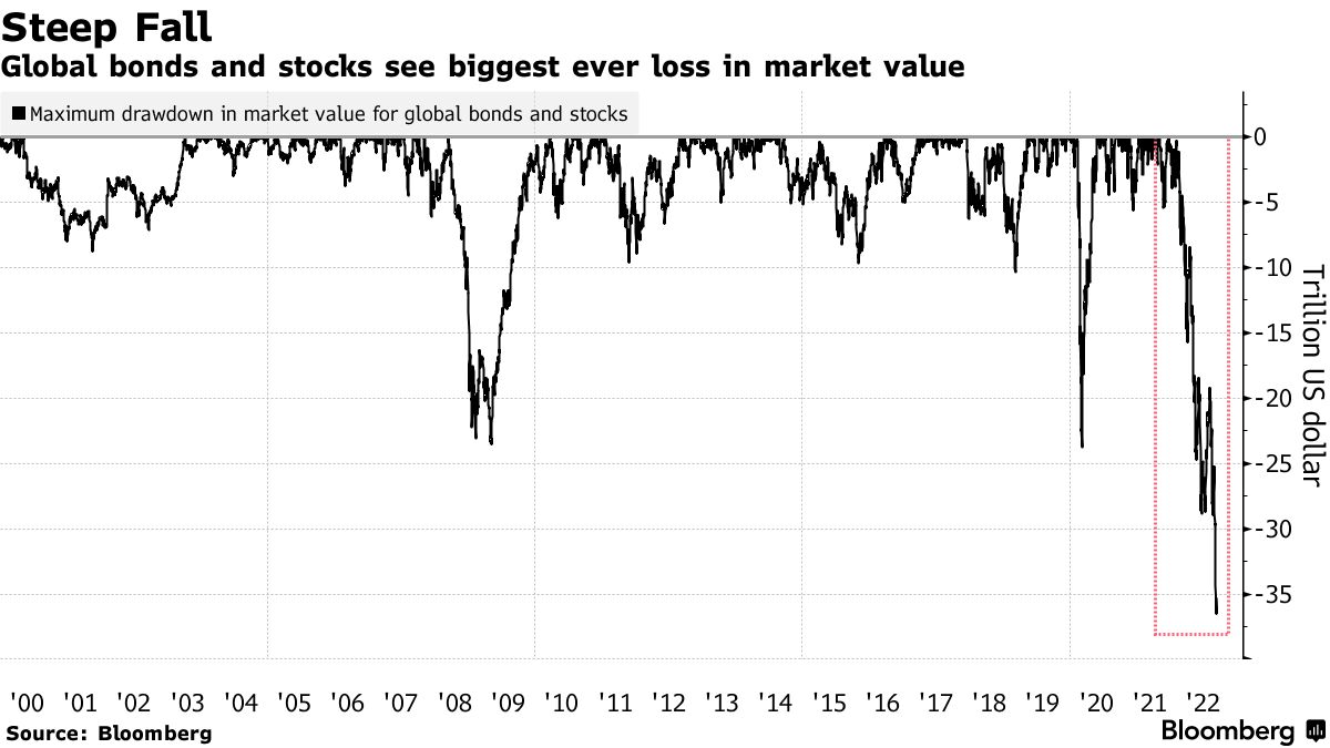 Global bonds and stocks see biggest ever loss in market value