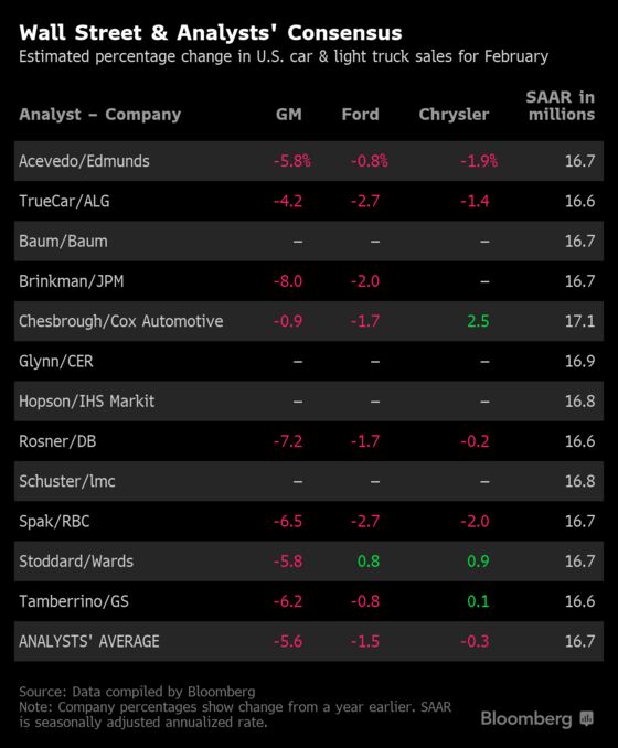 Fleets Continue to Prop Up U.S. Auto Sales Numbers