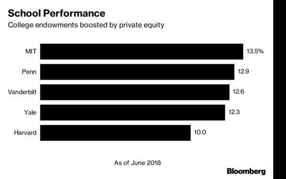 Yale Posts 12.3% Gain as Endowment Reaches Record $29.4 Billion