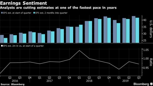 Analysts are cutting estimates at one of the fastest pace in years