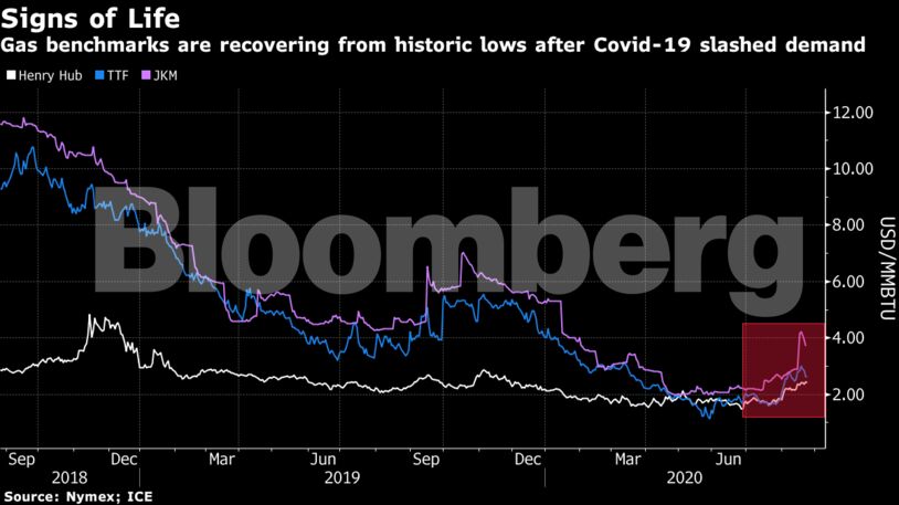 Gas benchmarks are recovering from historic lows after Covid-19 slashed demand