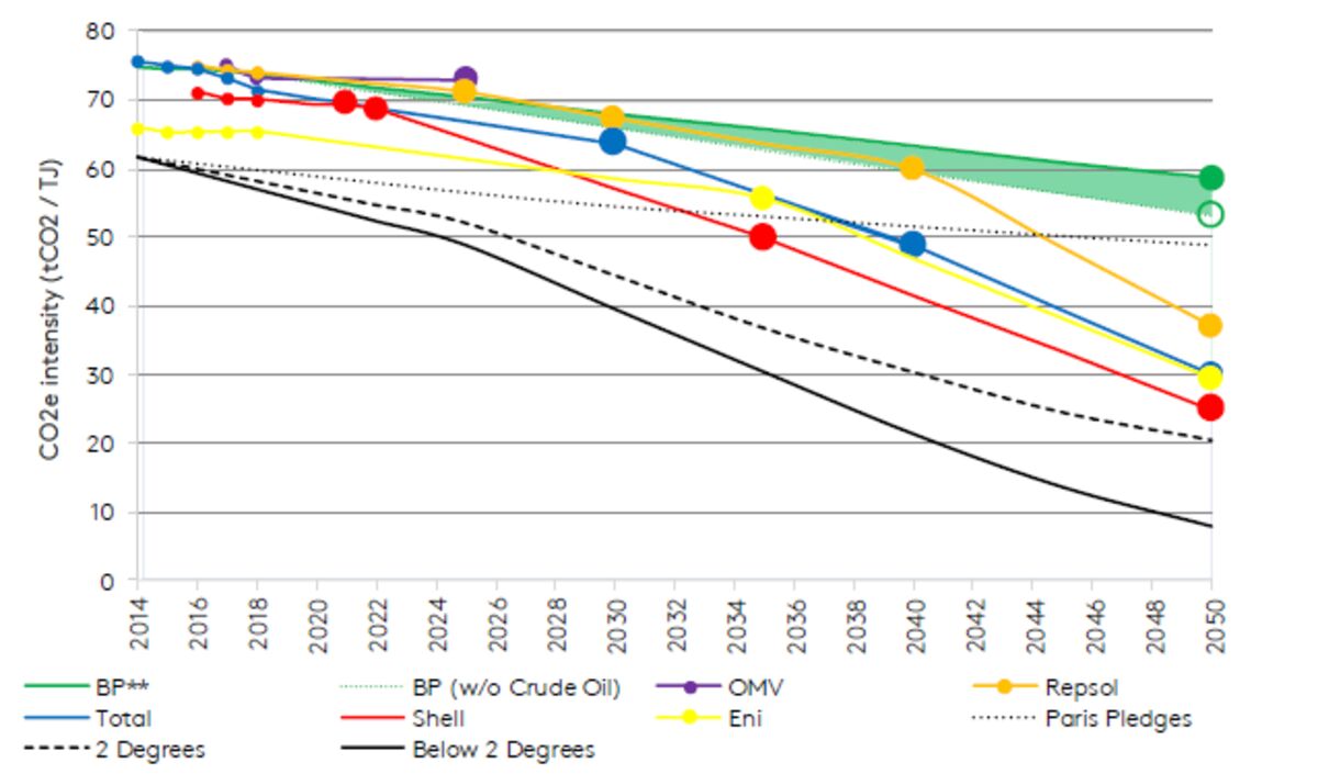 relates to Big Oil Has a Long Way to Go on Setting Emissions Targets