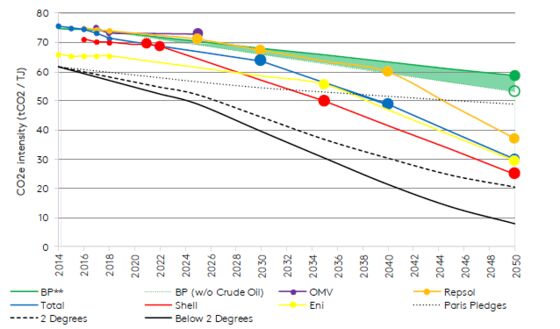 Big Oil Has a Long Way to Go on Setting Emissions Targets