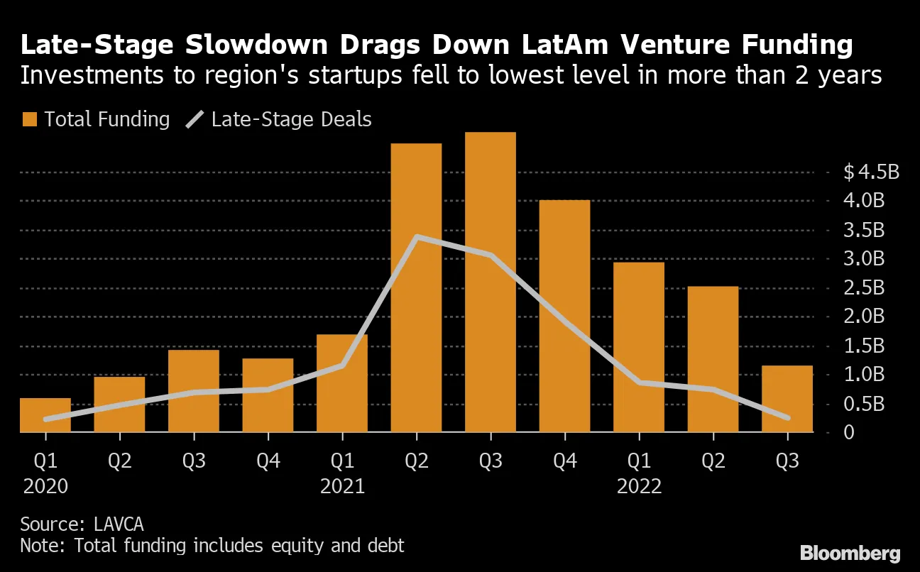 Late-Stage Slowdown Drags Down LatAm Venture Funding  | Investments to region's startups fell to lowest level in more than 2 years