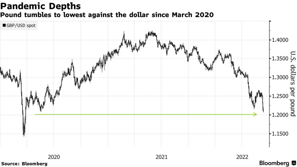 Pound tumbles to lowest against the dollar since March 2020