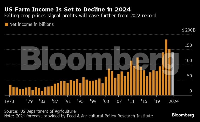 US Farm Income Is Set to Decline in 2024 | Falling crop prices signal profits will ease further from 2022 record