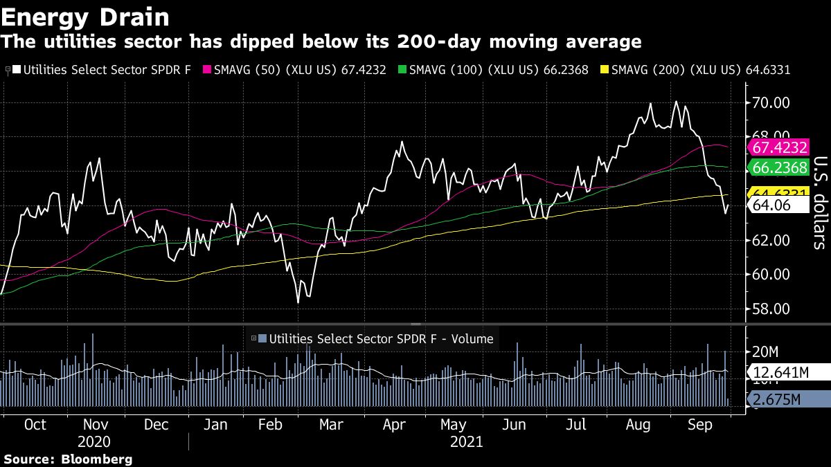 Utility Stocks Halt RecordLong Rout With Market Bouncing Back Bloomberg