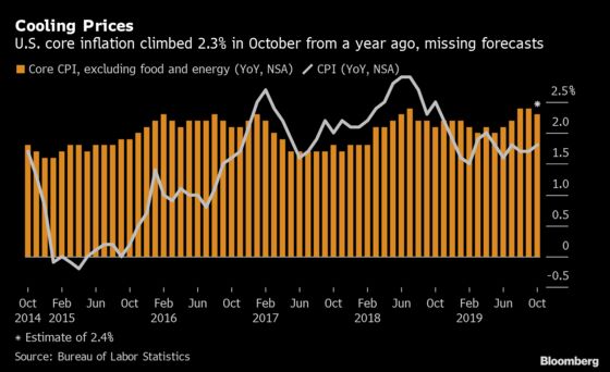 U.S. Core Inflation Unexpectedly Decelerates as Rents Cool