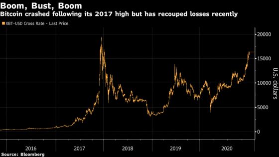 Bitcoin’s Gunning for a Record and No One’s Talking About It