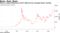 Bitcoin crashed following its 2017 high but has recouped losses recently
