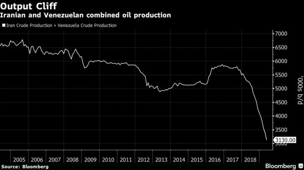 Iranian and Venezuelan combined oil production