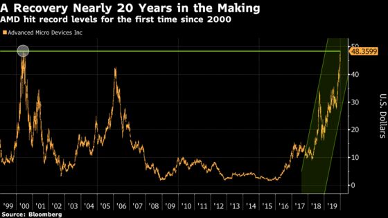 AMD Hits All-Time High, Taking Out Record That Stood Since 2000