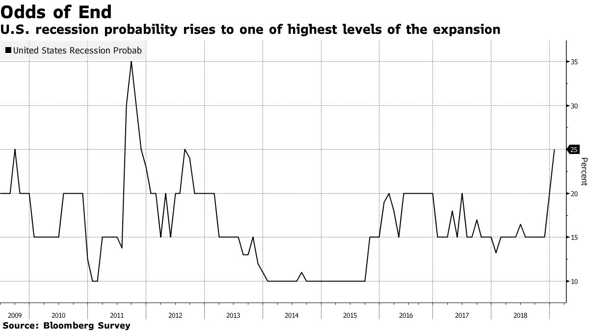 米国：景気後退リスクは６年ぶり高水準、貿易戦争など影響－調査 - Bloomberg