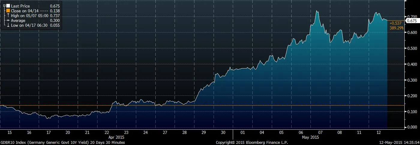 Investors have been selling government bonds, causing yields to jump sharply.

