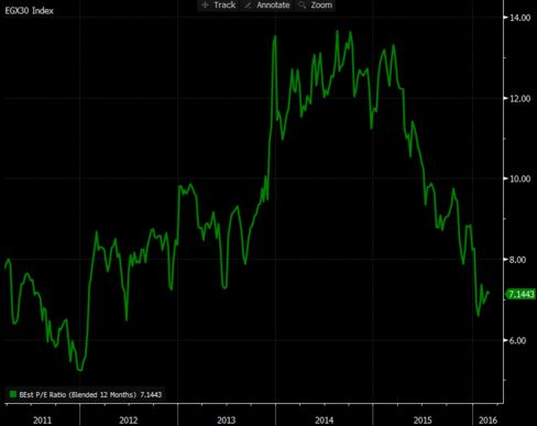 Domty's IPO comes at a time when the EGX 30 Index is trading near the lowest forward P/E ratio in almost four years.