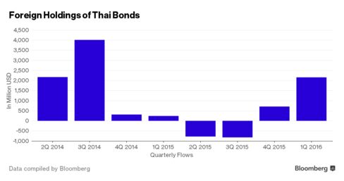 Thai bonds are attracting the most overseas funds this quarter since a similar period ended Sept. 2014.