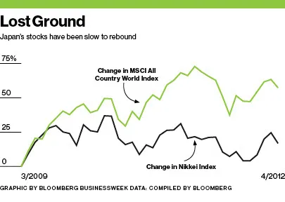 Japan's Stock Market Signals Better Times