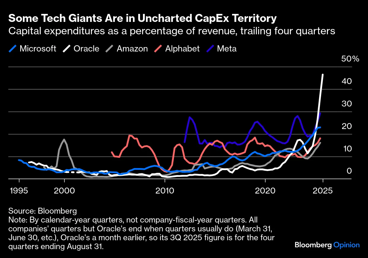 The AI Spending Boom Is Massive But Not Unprecedented - Bloomberg