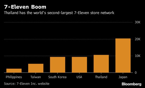 Thai Billionaire’s Retail Unit Eyes China, India Expansion