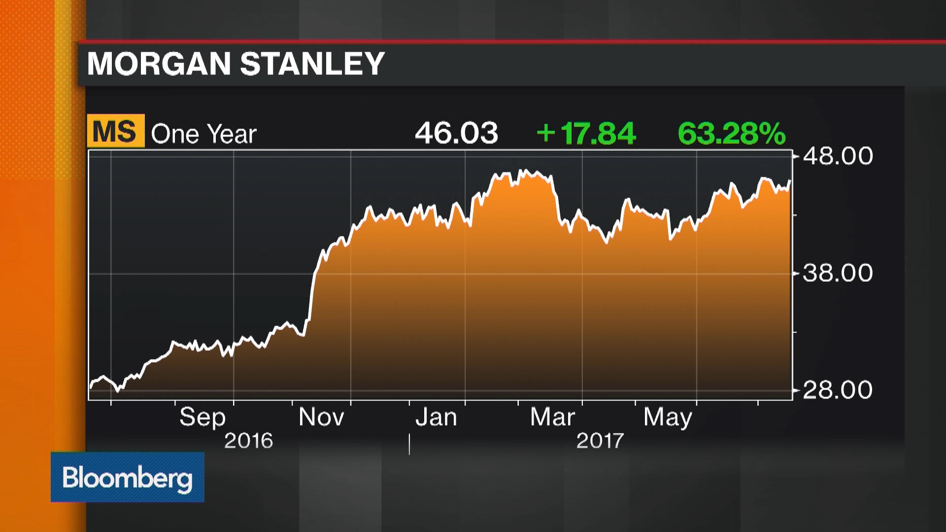 Watch How Morgan Stanley Managed To Outperform Goldman Sachs - Bloomberg