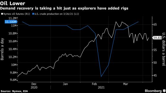 The U.S. Cut Its Oil Supply Outlook While OPEC+ Boosted Output