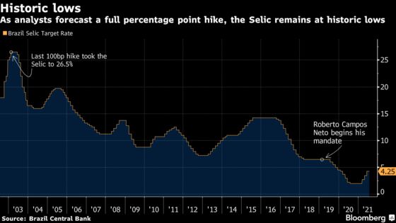 Brazil Plans Bigger Rate Hike to Tame Inflation: Decision Guide