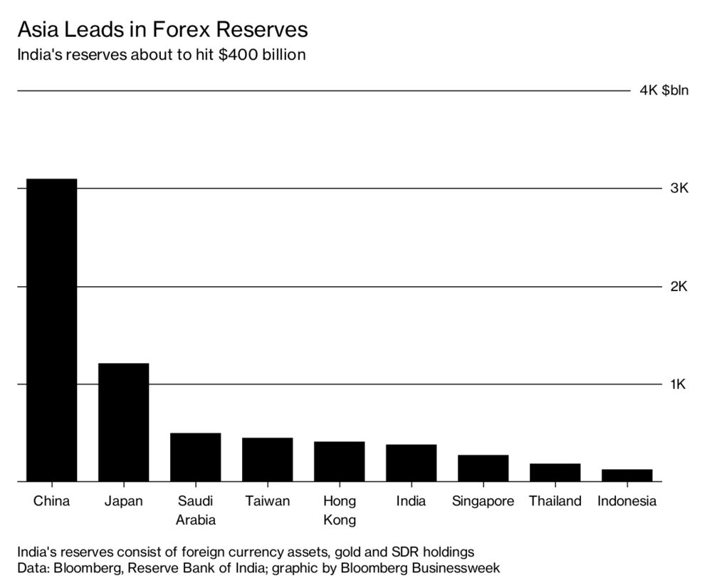 Asia Foreign Reserves Climb On Steady Capital Inflows Bloomberg - 