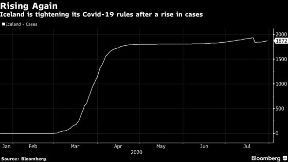 Iceland Tightens Restrictions as Covid-19 Cases Rise Again