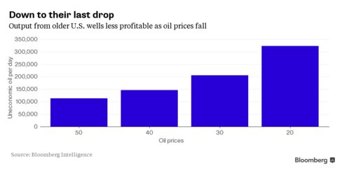Output from older U.S. wells less profitable as oil prices fall
