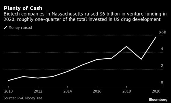 Boston’s Biotechs Pull Out All the Stops in Frenzied Hiring Boom