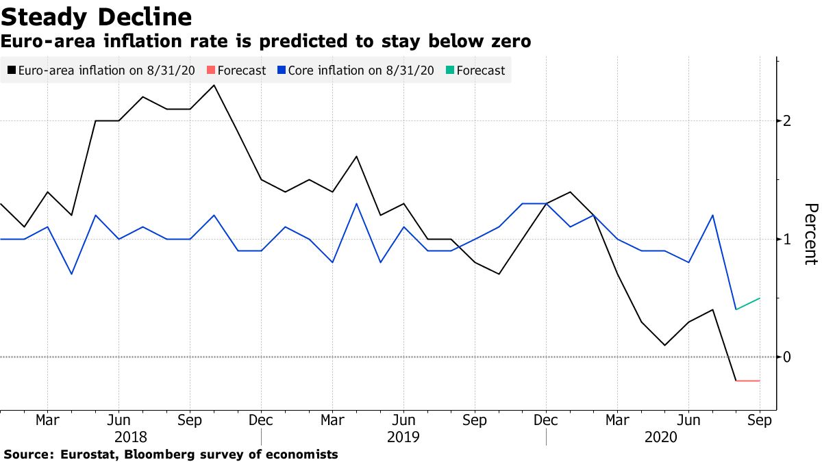 Euro-area inflation rate is predicted to stay below zero