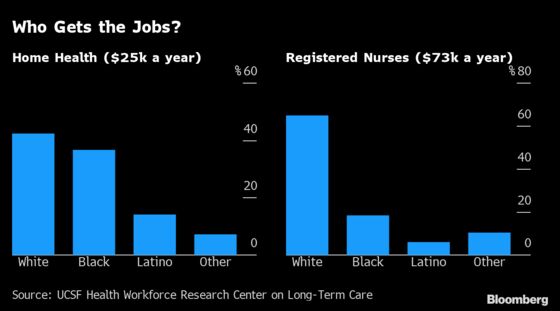 Fastest-Growing U.S. Job Failed to Lift Pay for Black Women