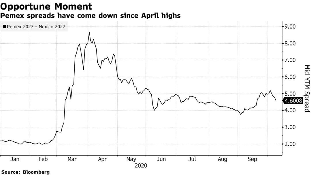 Pemex spreads have come down since April highs