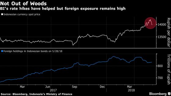 More Rate Hikes May Be in Store for Indonesia to Buoy Rupiah