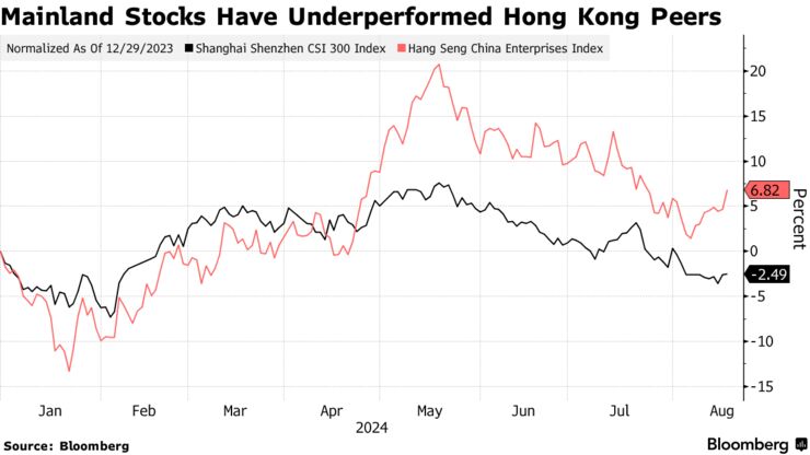 Mainland Stocks Have Underperformed Hong Kong Peers