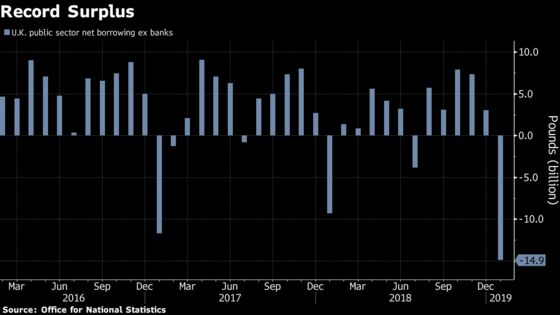 U.K. Posts Record Budget Surplus as Fitch Threatens Ratings Cut