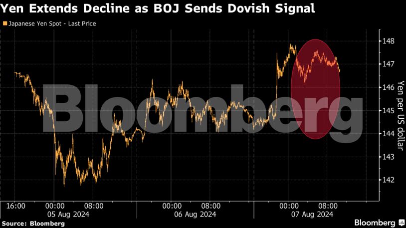 Yen Extends Decline as BOJ Sends Dovish Signal