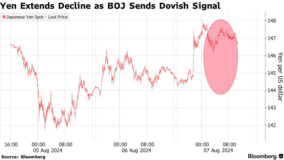 米国市況】円は対ドル146円台後半、入札不調で国債に売り－株失速 - Bloomberg