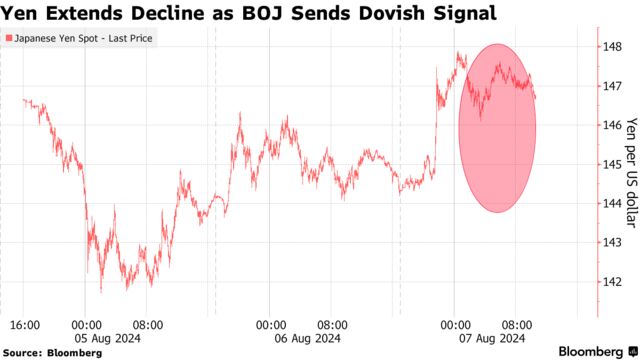 Yen Extends Decline as BOJ Sends Dovish Signal