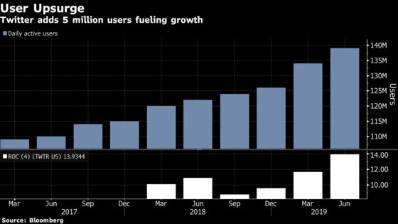 Twitter Rises After Adding 5 Million Users, Beating Estimates