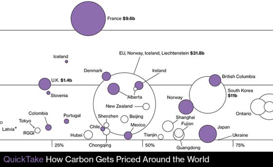 Climate Talks Put Focus on How Carbon Markets Work, or Don't