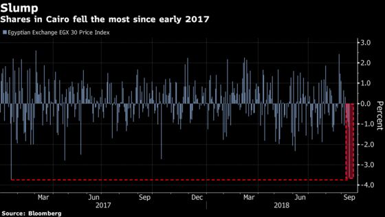 Arrests Spark Selloff in Egypt, Pacing Mideast Losses: Inside EM