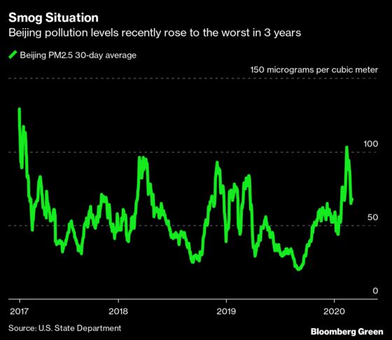 China’s Green Goals Overtaken by Worries Over Virus-Hit Economy