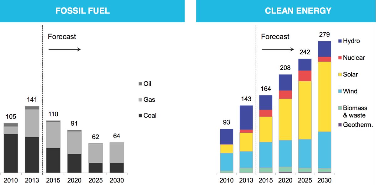 Fossil Fuels Just Lost the Race Against Renewables - Bloomberg