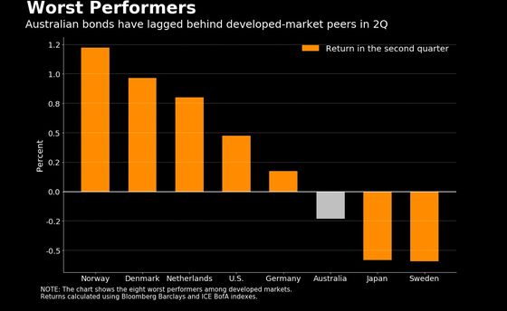 Bond Market Lessons From Australia’s Test of Yield Curve Control