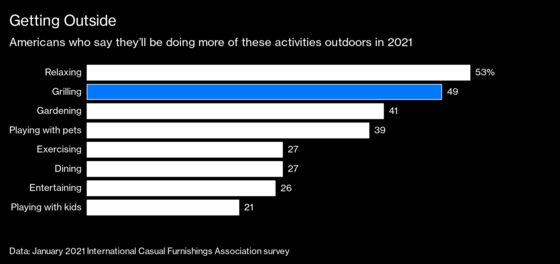 Grill Makers Are the Hottest Things in Post-Pandemic IPOs