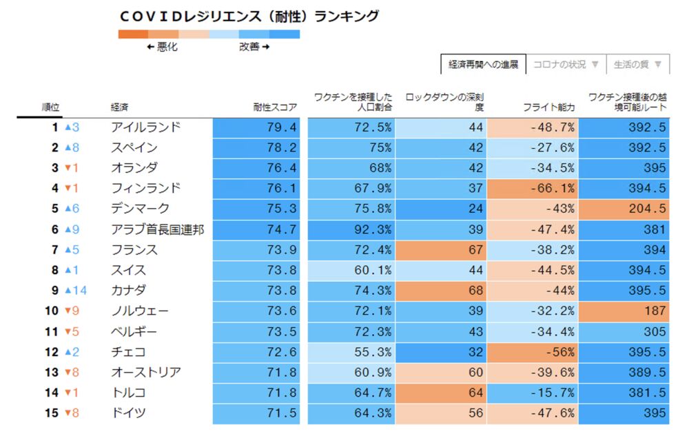 デルタで学ぶウイルスと共存の道 コロナ時代の安全な国ランキング Bloomberg