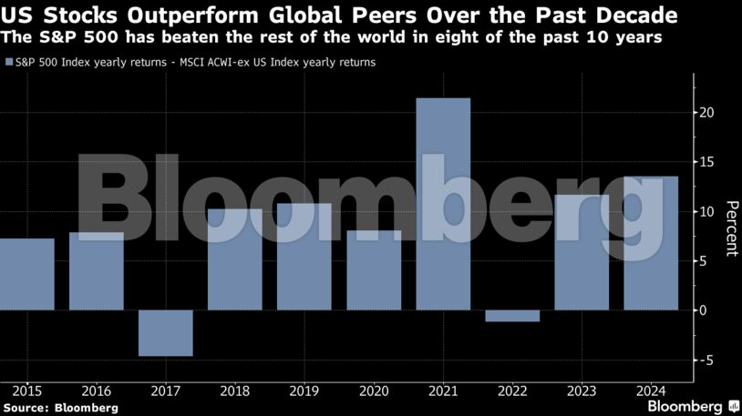 US Stocks Outperform Global Peers Over the Past Decade | The S&P 500 has beaten the rest of the world in eight of the past 10 years