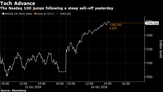 U.S. Stocks Rally Most Since March as Tech Surges: Markets Wrap