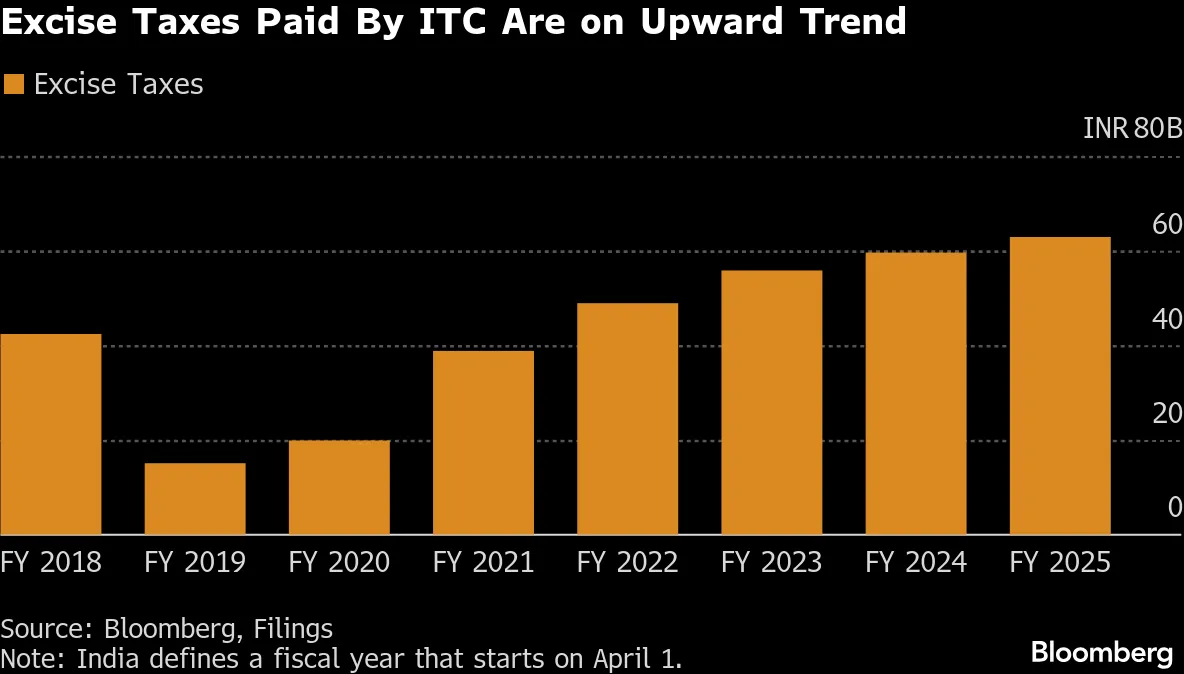 Largest Indian Cigarette Maker ITC Plunges on Higher Tobacco Tax